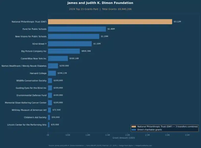 Dimon Foundation 2024 Top Grants Paid