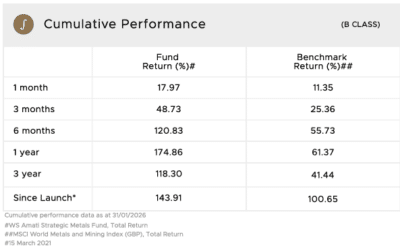 Strategic Metals Fund performance chart showing 17.97% January return compared to MSCI World Metals and Mining index benchmark