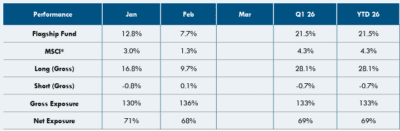 Chart showing Apis Flagship Long/Short Fund performance with 7.7% February return and 21.5% YTD gain in 2026