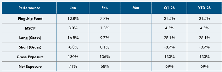 Chart showing Apis Flagship Long/Short Fund performance with 7.7% February return and 21.5% YTD gain in 2026