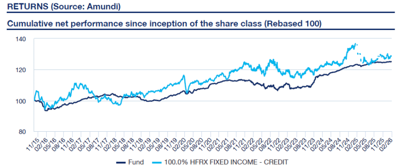 Amundi Chenavari Credit Fund February 2026 performance chart showing 0.09% monthly gain and 0.32% YTD return