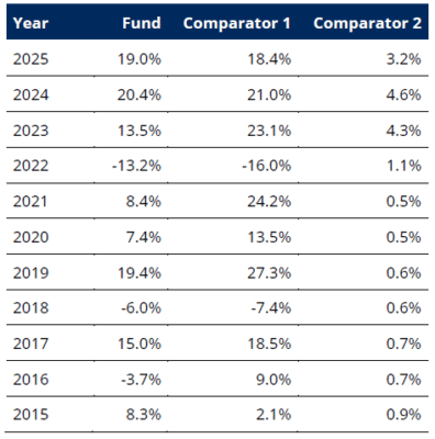 GAIA Egerton Equity Fund performance chart showing -0.9% February return and 1.3% YTD versus MSCI World Index