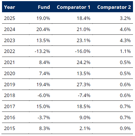 GAIA Egerton Equity Fund performance chart showing -0.9% February return and 1.3% YTD versus MSCI World Index