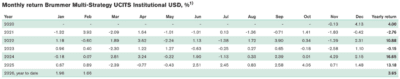 Brummer Multi-Strategy Fund performance chart showing 1.7% February gain and 3.7% year-to-date returns
