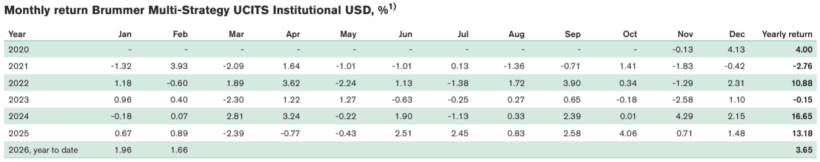 Brummer Multi-Strategy Fund performance chart showing 1.7% February gain and 3.7% year-to-date returns
