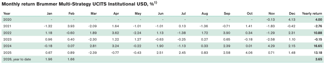 Brummer Multi-Strategy Fund Performance Chart Showing 1.7% February Gain And 3.7% Year-To-Date Returns