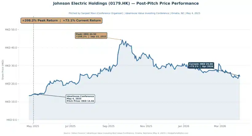 Johnson Electric 0179Hk Ideahouse Omaha Post Pitch Performance 2025