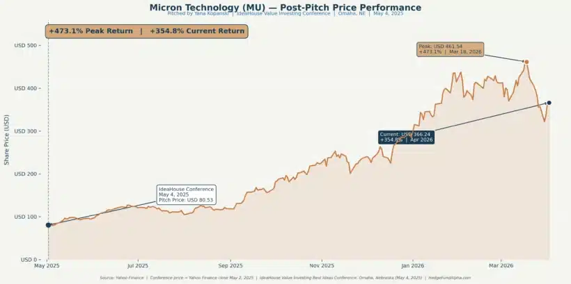 Micron Technology Mu Ideahouse Omaha Post Pitch Performance 2025