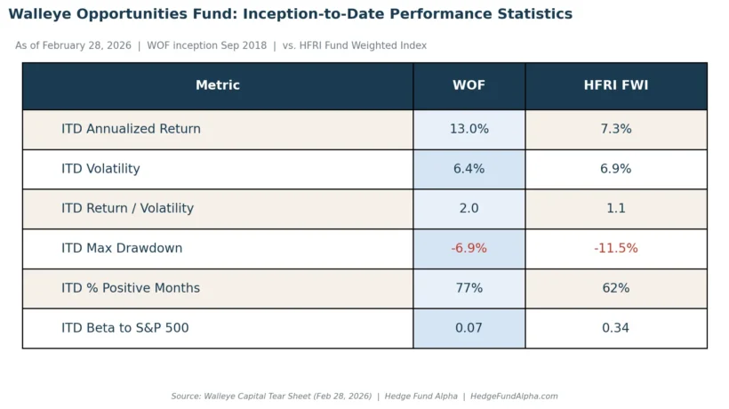 Walleye Opportunities Fund Itd Performance Statistics Vs Hfri