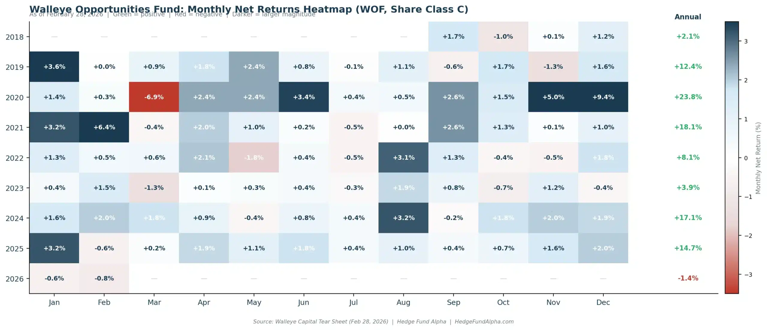 Walleye Opportunities Fund Monthly Returns Heatmap 2018 2026 Scaled