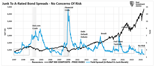Junk To A Bond Spread