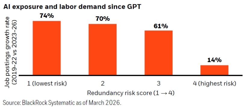 Ai Exposure And Labor Demand Since Gpt