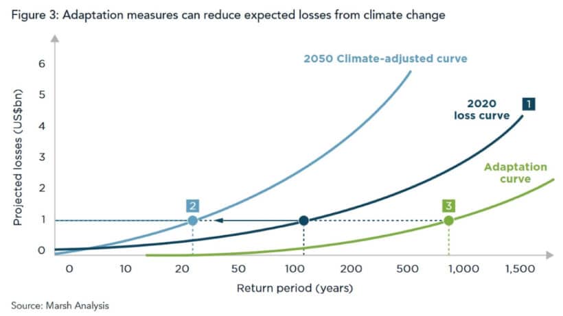 Adaptation measures can reduce expected losses from climate change