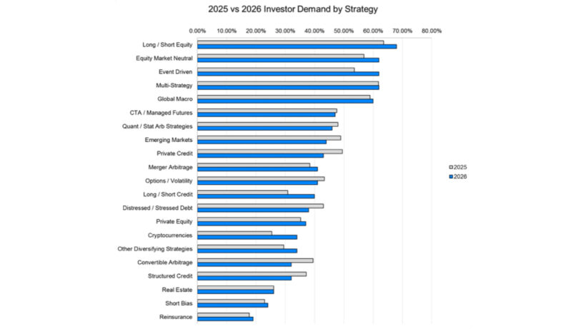 Investor demand trends for alternative investment strategies 2025-2026 comparison