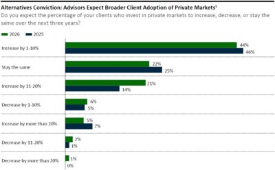 Alternatives Conviction Advisors Expect Broader Client Adoption of Private Markets
