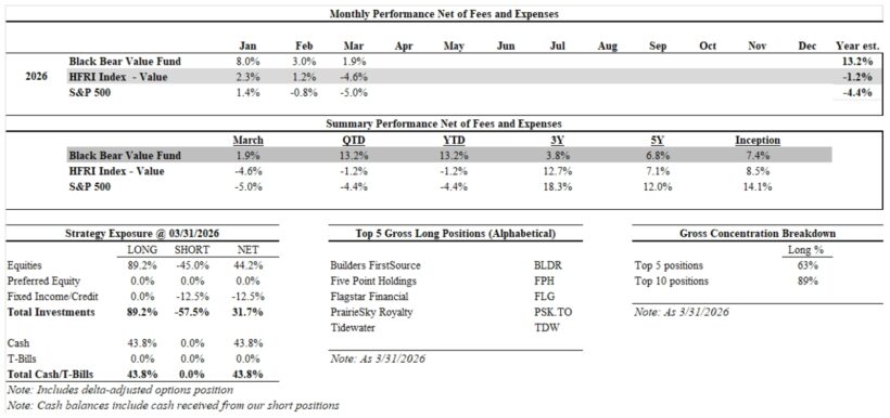 Black Bear Value Fund Q1 2026 Performance