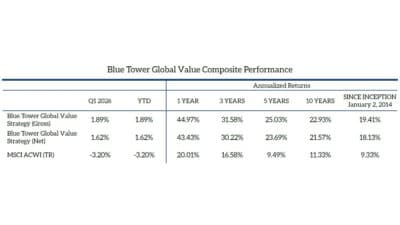 Blue Tower Asset Management Q1 2026 Performance