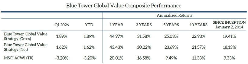 Blue Tower Asset Management Q1 2026 Performance