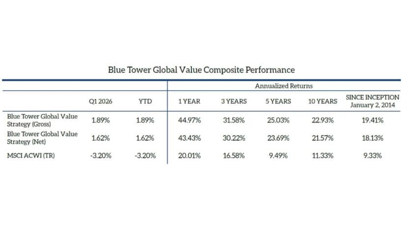 Blue Tower Asset Management Q1 2026 Performance