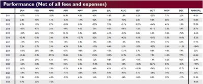 Buckley Capital Performance March 2026