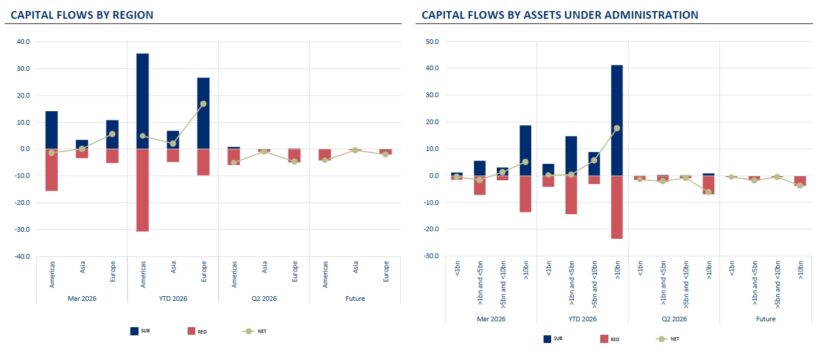 Capital Flow By Region