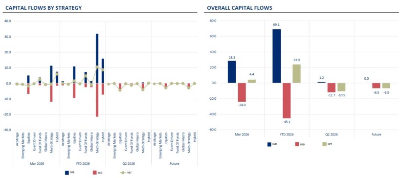 Capital Flow By Strategy