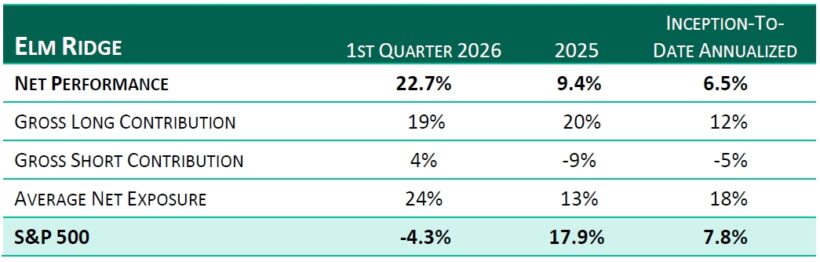 Elm Ridge Capital Q1 2026 Results