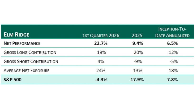 ELM Ridge Capital Q1 2026 Results