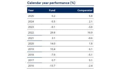 GAIA Bluetrend February 2026 Performance
