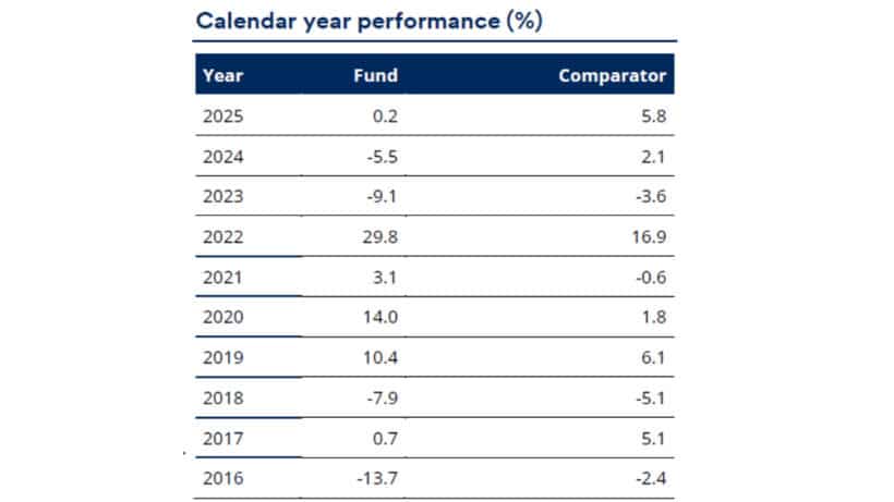 GAIA Bluetrend February 2026 Performance