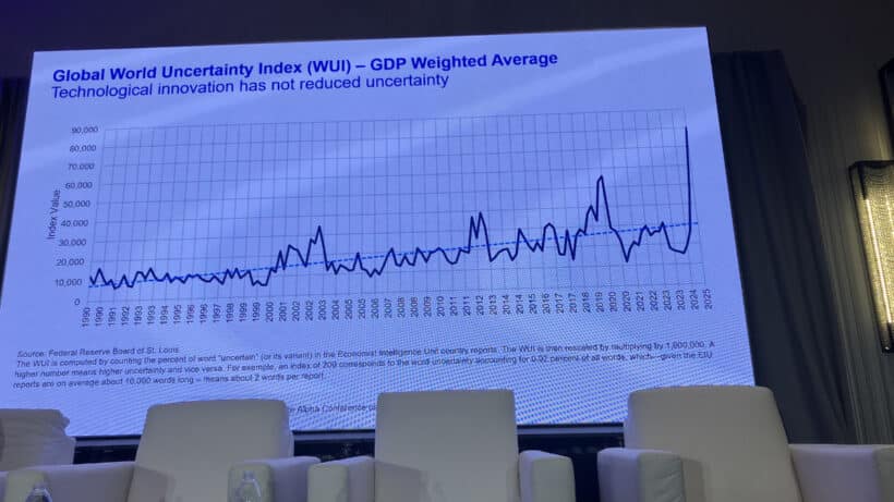 Global World Uncertainty Index