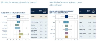 Hedge Funds Performance