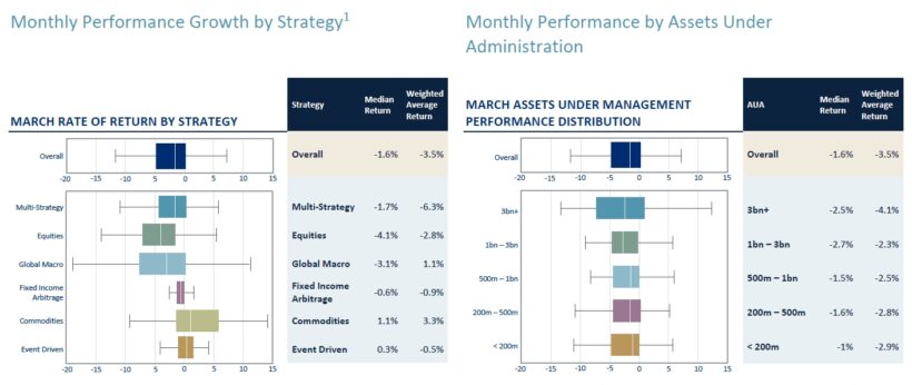 Hedge Funds Performance