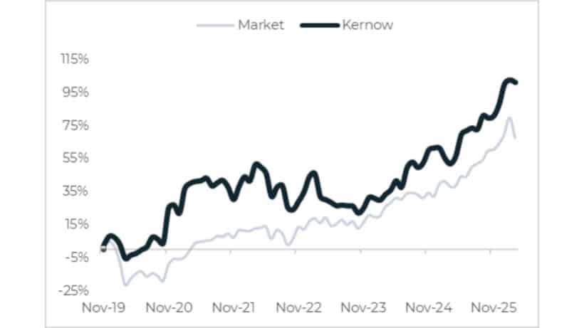 Kernow Returns Since Inception