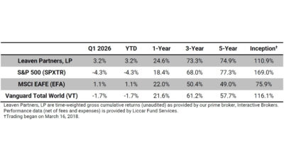 Leaven Partners Q1 2026 Performance