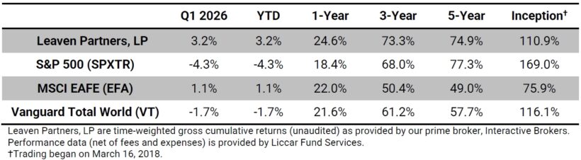 Leaven Partners Q1 2026 Performance