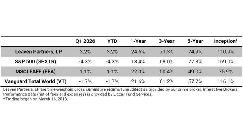Leaven Partners Q1 2026 Performance