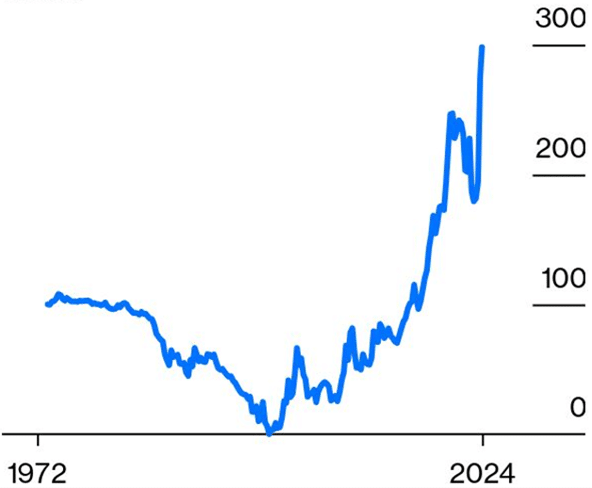 Msci World Momentum Relative To Msci World Since 1972