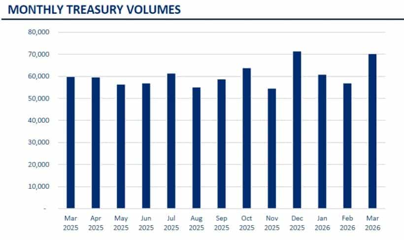 Monthly Treasury Volumes