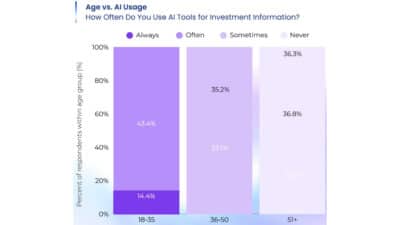 Nearly Half of Investors Now Consult AI