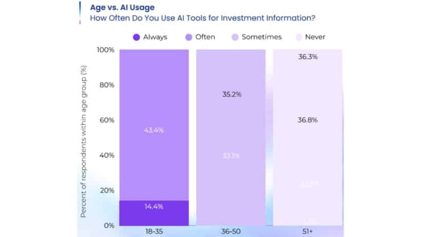 Nearly Half of Investors Now Consult AI