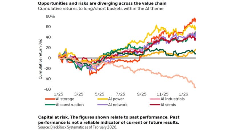 Opportunities and risks are diverging across the value chain