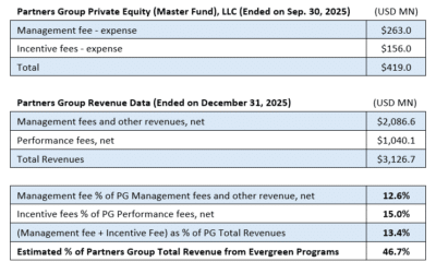 Partners Group Private Equity (Master Fund) Ended On September 30, 2025