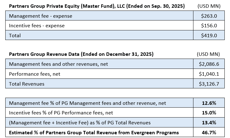 Partners Group Private Equity (Master Fund) Ended On September 30, 2025