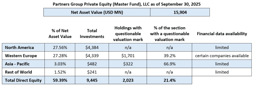 Partners Group Private Equity (Master Fund) As Of September 30, 2025