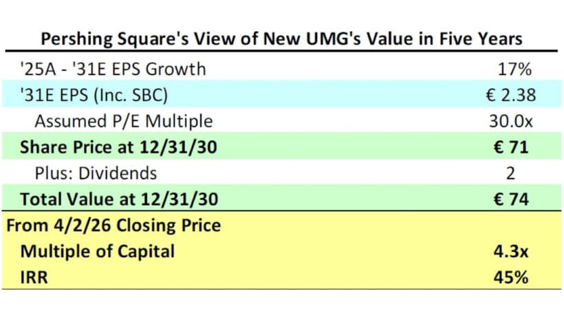 Pershing Square's View of New UMG's Value in Five Years