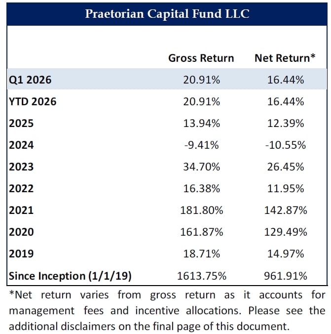Praetorian Capital Q1 2026 Performance