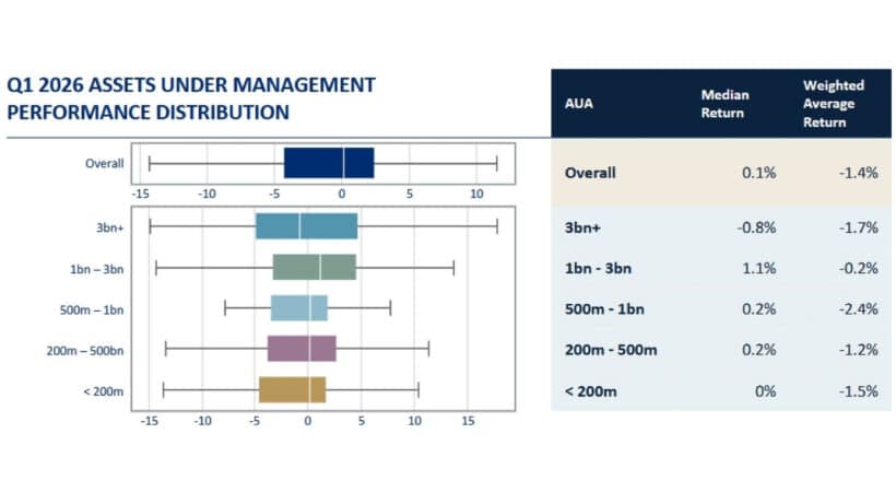 Q1 2026 Assets Under Management Performance Distribution