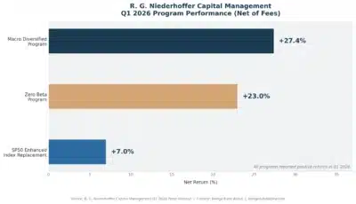 RG Niederhoffer Q1 2026 all program performance