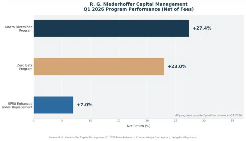 RG Niederhoffer Q1 2026 all program performance